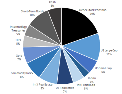 Alhambra Portfolio – Alhambra Investments